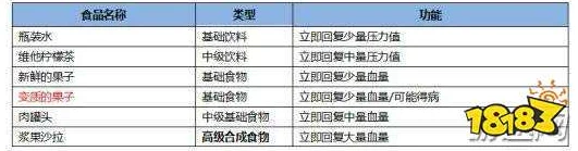 穿越火线手游最终12小时：最新热门食物药品生存指南全汇总