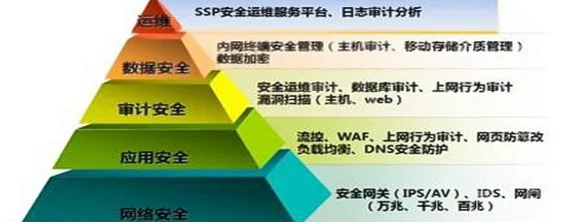 网络一类区二类区三类区指信息系统安全等级保护的划分等级