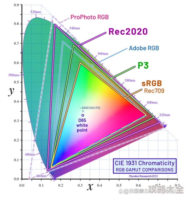p3色域和srgb哪个好p3色域更广色彩更鲜艳但srgb兼容性更好