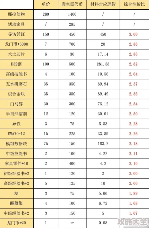 2024年明日方舟全关卡材料掉落最新热门汇总表