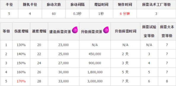 2025年部落冲突攻略：狂暴野蛮人升级资源、时间及最新策略详细数据