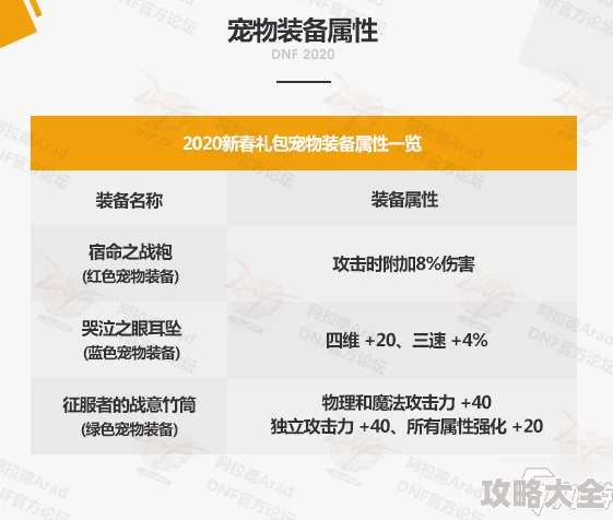 2025年DNF热门礼包宠物强度对比：揭秘哪个礼包宠物属性更胜一筹