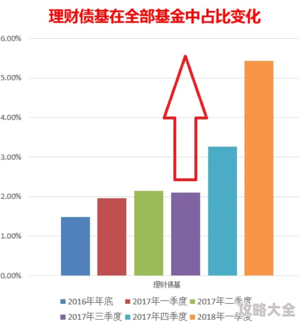 Gate理财与量化基金资金规模突破180亿USDT，创新高引领数字金融新潮流。这一消息在数字金融领域引起了广泛关注，不仅展示了Gate理财在量化投资领域的强大实力，也为整个行业的发展注入了新的活力。