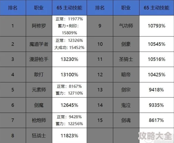 2025年DNF热门职业分析：哪个角色最依赖攻速提升输出效率