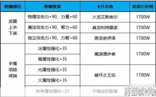 2025年DNF热门传说腰带力量属性排行：哪款腰带力量加成最高？